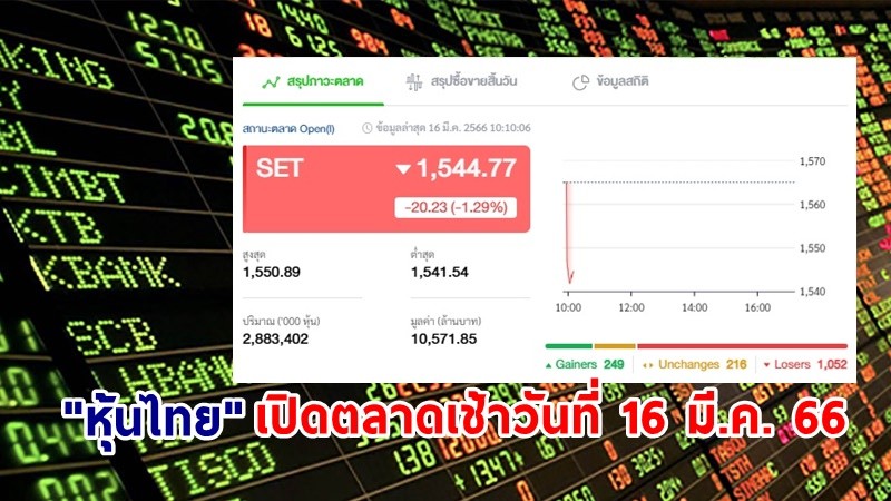 "หุ้นไทย" เช้าวันที่ 16 มี.ค. 66 อยู่ที่ระดับ 1,544.77 จุด เปลี่ยนแปลง 20.23 จุด