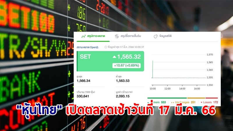"หุ้นไทย" เปิดตลาดเช้าวันที่ 17 มี.ค. 66 อยู่ที่ระดับ 1,565.32 จุด เปลี่ยนแปลง 10.67 จุด