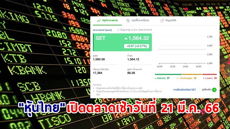 "หุ้นไทย" เช้าวันที่ 21 มี.ค. 66 อยู่ที่ระดับ 1,564.32 จุด เปลี่ยนแปลง 8.87 จุด