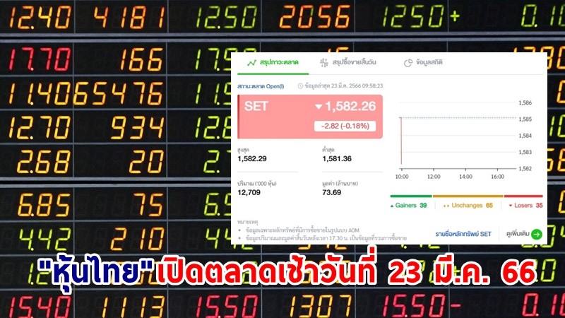 "หุ้นไทย" เช้าวันที่ 23 มี.ค. 66 อยู่ที่ระดับ 1,582.26 จุด เปลี่ยนแปลง 2.82 จุด