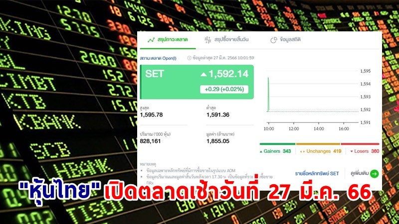 "หุ้นไทย" เช้าวันที่ 27 มี.ค. 66 อยู่ที่ระดับ 1,592.14 จุด เปลี่ยนแปลง 0.29 จุด