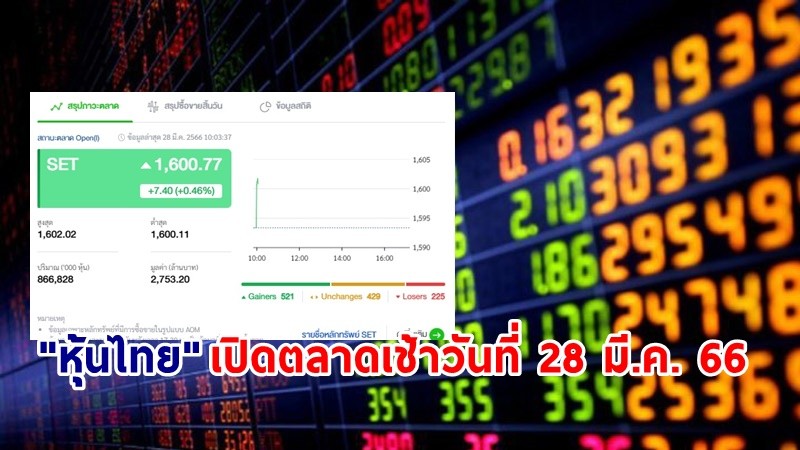 "หุ้นไทย" เช้าวันที่ 29 มี.ค. 66 อยู่ที่ระดับ 1,600.77 จุด เปลี่ยนแปลง 7.40 จุด