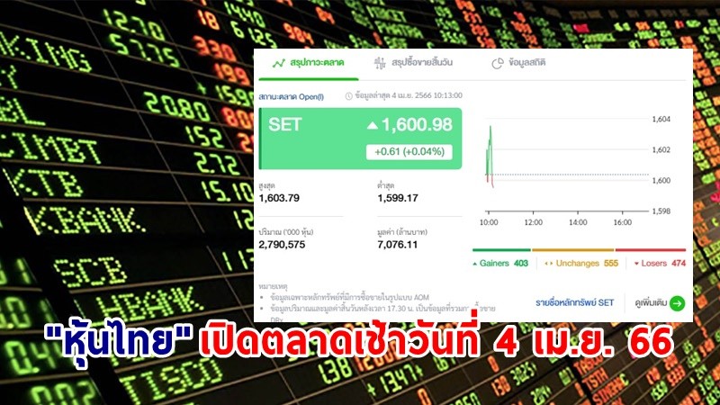 "หุ้นไทย" เช้าวันที่ 4 เม.ย. 66 อยู่ที่ระดับ 1,600.98 จุด เปลี่ยนแปลง 0.61 จุด