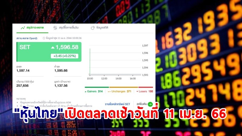 "หุ้นไทย" เช้าวันที่ 11 เม.ย. 66 อยู่ที่ระดับ 1,596.58 จุด เปลี่ยนแปลง 3.45 จุด