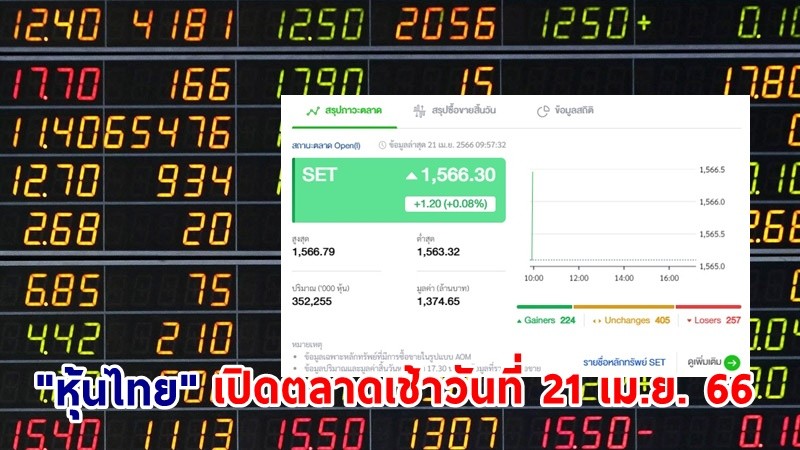 "หุ้นไทย" เช้าวันที่ 21 เม.ย. 66 อยู่ที่ระดับ 1,566.30 จุด เปลี่ยนแปลง 1.20 จุด