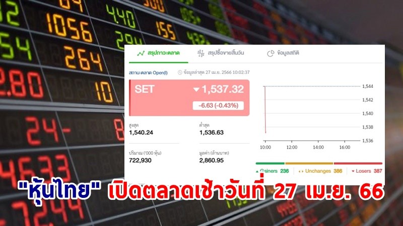 "หุ้นไทย" เช้าวันที่ 27 เม.ย. 66 อยู่ที่ระดับ 1,537.32 จุด เปลี่ยนแปลง 6.63 จุด