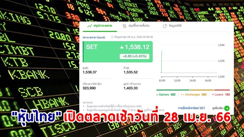 "หุ้นไทย" เช้าวันที่ 28 เม.ย. 66 อยู่ที่ระดับ 1,538.12 จุด เปลี่ยนแปลง 6.89 จุด