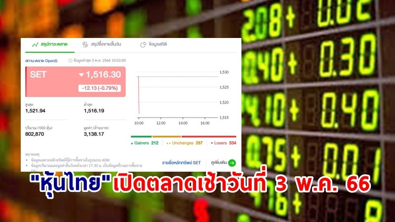 "หุ้นไทย" เช้าวันที่ 3 พ.ค. 66 อยู่ที่ระดับ 1,516.30 จุด เปลี่ยนแปลง 12.13 จุด