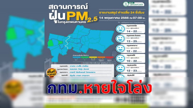 เช็คสภาพอากาศ 14 พ.ค.66 ค่าฝุ่น PM2.5 กรุงเทพฯ พบไม่เกินมาตรฐานทุกพื้นที่ที่มีการตรวจวัด