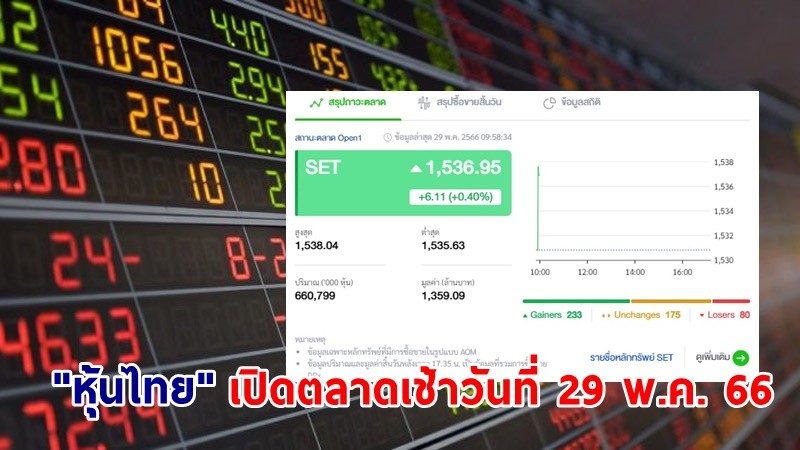 "หุ้นไทย" เช้าวันที่ 29 พ.ค. 66 อยู่ที่ระดับ 1,536.95 จุด เปลี่ยนแปลง 6.11 จุด