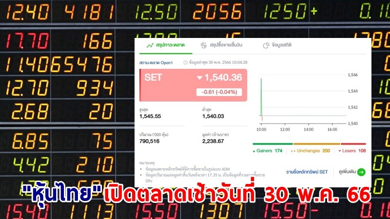 "หุ้นไทย" เช้าวันที่ 30 พ.ค. 66 อยู่ที่ระดับ 1,540.36 จุด เปลี่ยนแปลง 0.61 จุด