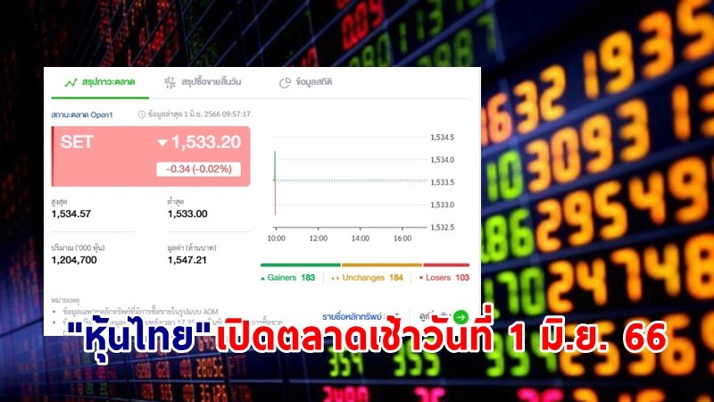 "หุ้นไทย" เช้าวันที่ 1 มิ.ย. 66 อยู่ที่ระดับ 1,533.20 จุด เปลี่ยนแปลง 0.34 จุด