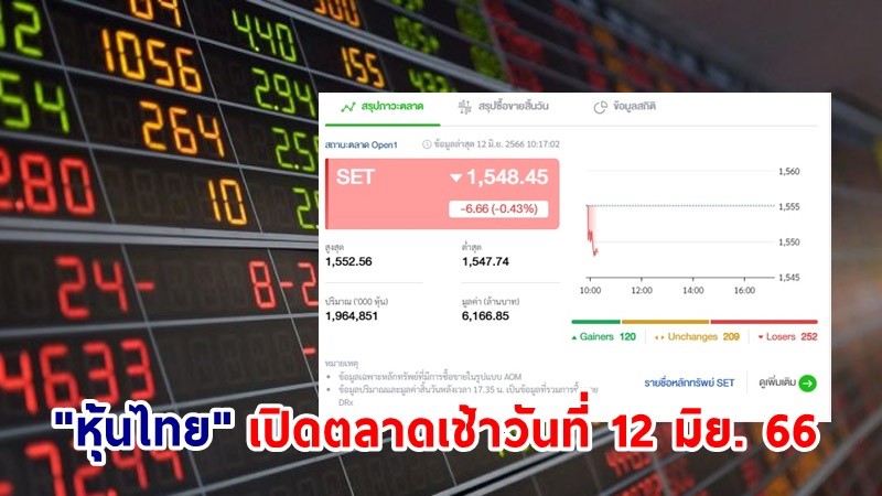 "หุ้นไทย" เช้าวันที่ 12 มิ.ย. 66 อยู่ที่ระดับ 1,548.45 จุด เปลี่ยนแปลง 6.66 จุด