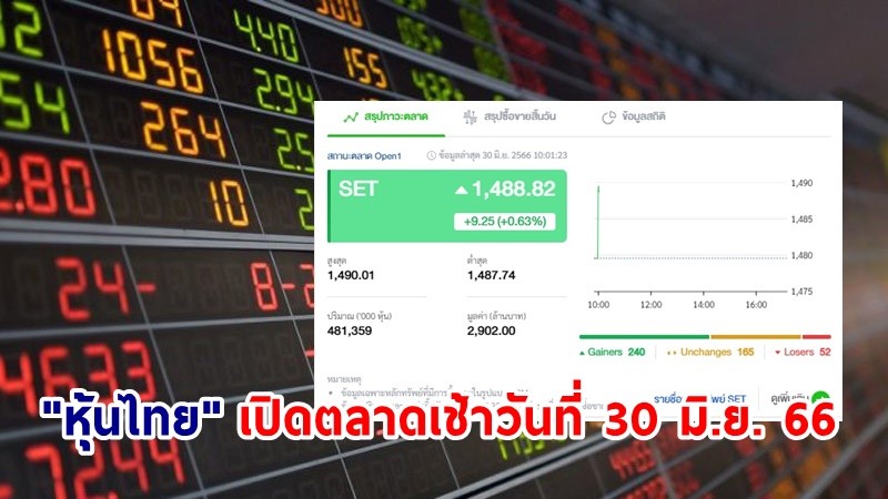 "หุ้นไทย" เช้าวันที่ 30 มิ.ย. 66 อยู่ที่ระดับ 1,488.82 จุด เปลี่ยนแปลง 9.25 จุด