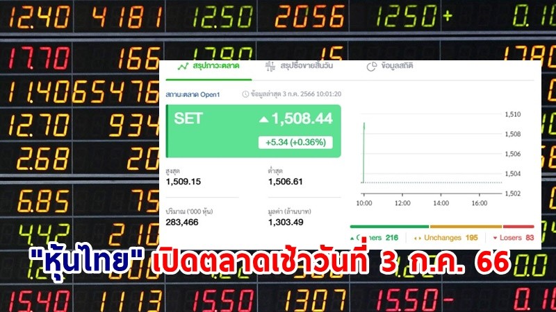 "หุ้นไทย" เช้าวันที่ 3 ก.ค. 66 อยู่ที่ระดับ 1,508.44 จุด เปลี่ยนแปลง 5.34 จุด