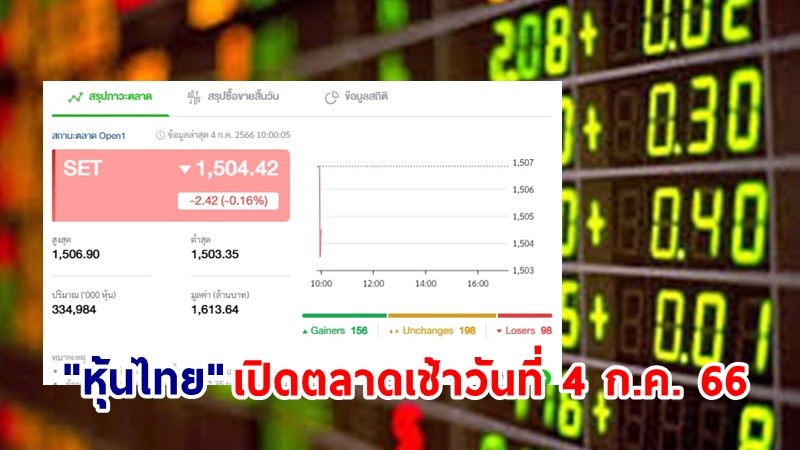 "หุ้นไทย" เช้าวันที่ 4 ก.ค. 66 อยู่ที่ระดับ 1,504.42 จุด เปลี่ยนแปลง 2.42 จุด