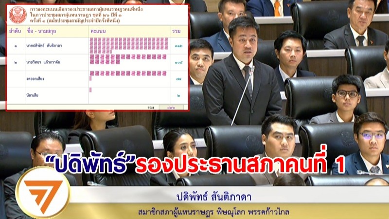 ฉลุย! "ปดิพัทธ์" นั่งรองปธ.สภาคนที่ 1 คว้า 312 คะแนน 8 พรรคร่วมเสียงไม่แตก