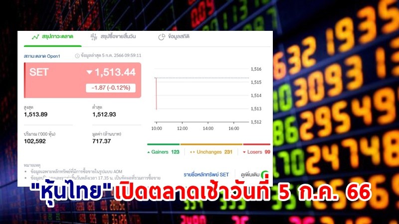 "หุ้นไทย" เช้าวันที่ 5 ก.ค. 66 อยู่ที่ระดับ 1,513.44 จุด เปลี่ยนแปลง 1.87 จุด