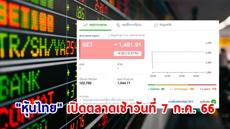 "หุ้นไทย" เช้าวันที่ 7 ก.ค. 66 อยู่ที่ระดับ 1,481.91 จุด เปลี่ยนแปลง 8.55 จุด
