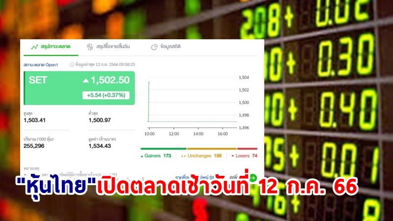 "หุ้นไทย" เช้าวันที่ 12 ก.ค. 66 อยู่ที่ระดับ 1,502.50 จุด เปลี่ยนแปลง 5.54 จุด