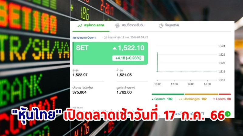 "หุ้นไทย" เช้าวันที่ 17 ก.ค. 66 อยู่ที่ระดับ 1,522.10 จุด เปลี่ยนแปลง 4.18 จุด