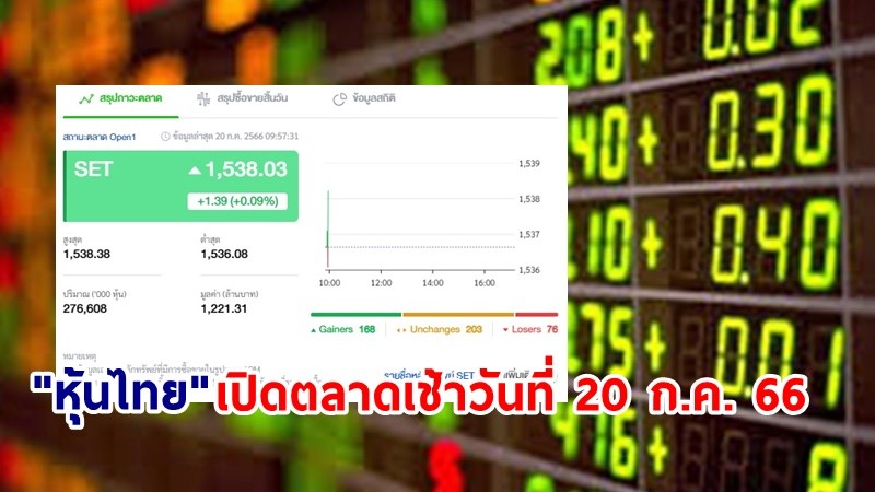 "หุ้นไทย" เช้าวันที่ 20 ก.ค. 66 อยู่ที่ระดับ 1,538.03 จุด เปลี่ยนแปลง 1.39 จุด