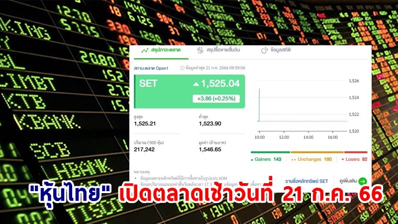 "หุ้นไทย" เช้าวันที่ 21 ก.ค. 66 อยู่ที่ระดับ 1,525.04 จุด เปลี่ยนแปลง 3.86 จุด