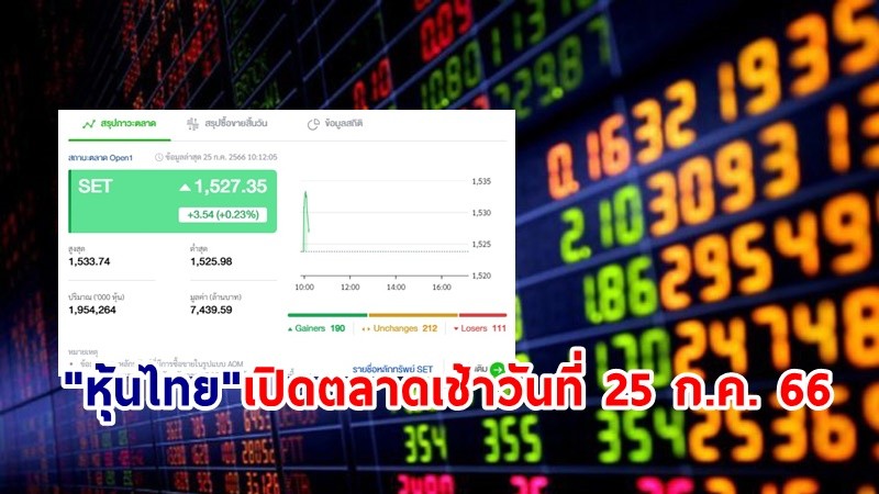 "หุ้นไทย" เช้าวันที่ 25 ก.ค. 66 อยู่ที่ระดับ 1,527.35 จุด เปลี่ยนแปลง 3.54 จุด