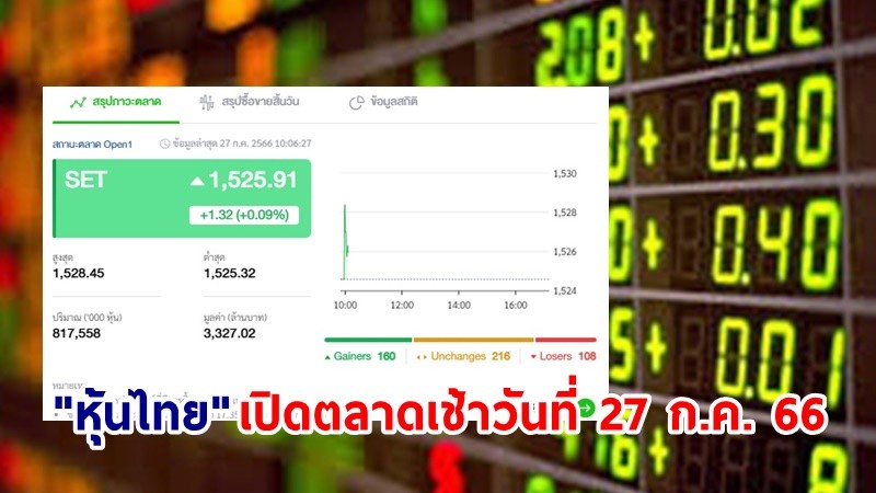 "หุ้นไทย" เช้าวันที่ 27 ก.ค. 66 อยู่ที่ระดับ 1,525.91 จุด เปลี่ยนแปลง 1.32 จุด