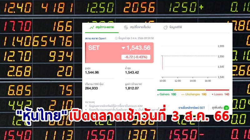 "หุ้นไทย" เช้าวันที่ 3 ส.ค. 66 อยู่ที่ระดับ 1,543.56 จุด เปลี่ยนแปลง 6.72 จุด