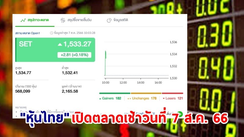 "หุ้นไทย" เช้าวันที่ 7 ส.ค. 66 อยู่ที่ระดับ 1,533.27 จุด เปลี่ยนแปลง 2.81 จุด