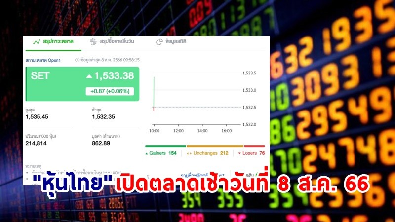 "หุ้นไทย" เช้าวันที่ 8 ส.ค. 66 อยู่ที่ระดับ 1,533.38 จุด เปลี่ยนแปลง 0.87 จุด