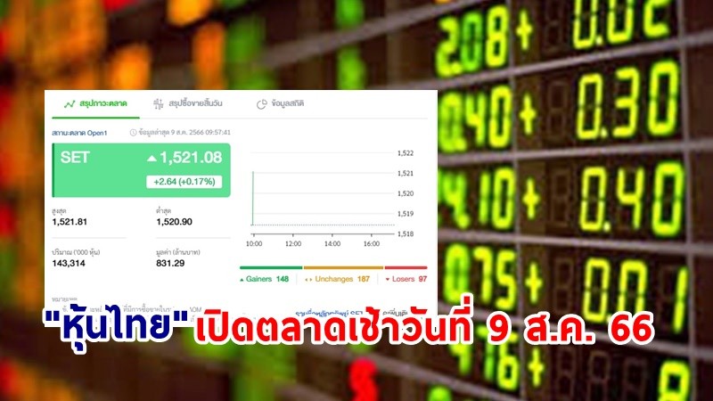 "หุ้นไทย" เช้าวันที่ 9 ส.ค. 66 อยู่ที่ระดับ 1,521.08 จุด เปลี่ยนแปลง 2.64 จุด