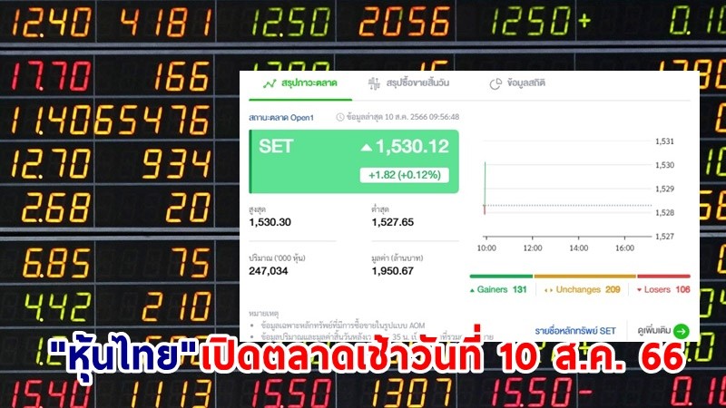 "หุ้นไทย" เช้าวันที่ 10 ส.ค. 66 อยู่ที่ระดับ 1,530.12 จุด เปลี่ยนแปลง 1.82 จุด