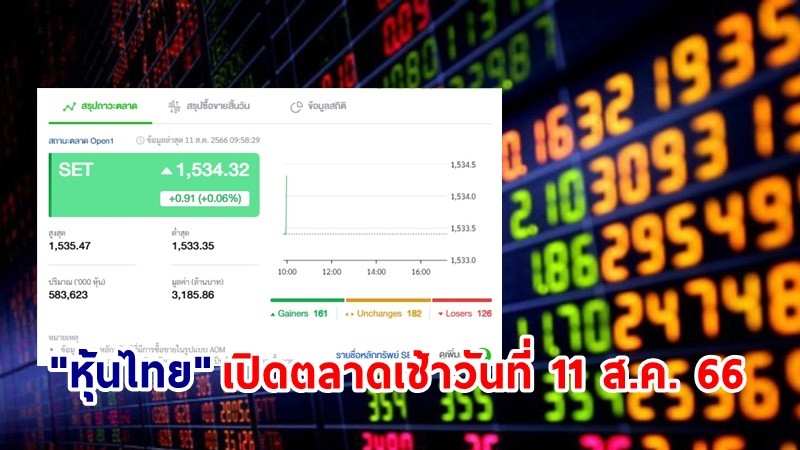 "หุ้นไทย" เช้าวันที่ 11 ส.ค. 66 อยู่ที่ระดับ 1,534.32 จุด เปลี่ยนแปลง 0.91 จุด