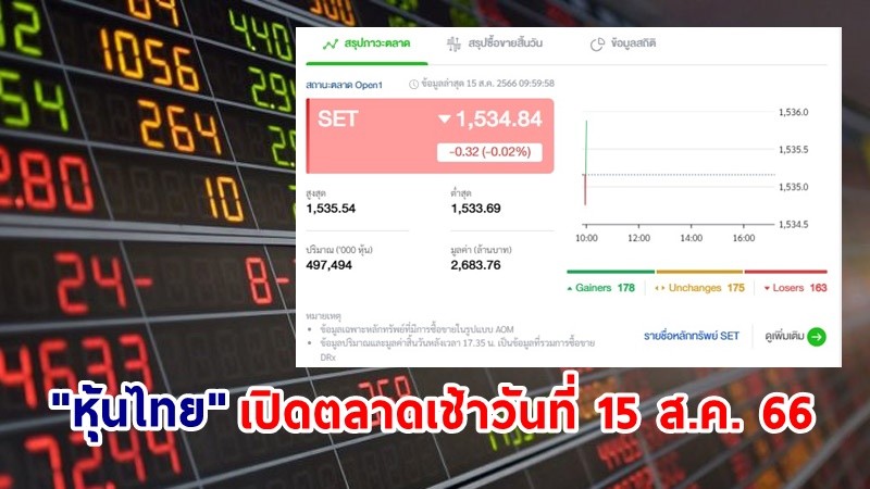 "หุ้นไทย" เช้าวันที่ 15 ส.ค. 66 อยู่ที่ระดับ 1,534.84 จุด เปลี่ยนแปลง 0.32 จุด