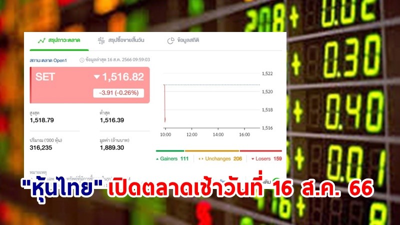 "หุ้นไทย" เช้าวันที่ 16 ส.ค. 66 อยู่ที่ระดับ 1,516.82 จุด เปลี่ยนแปลง 3.91 จุด