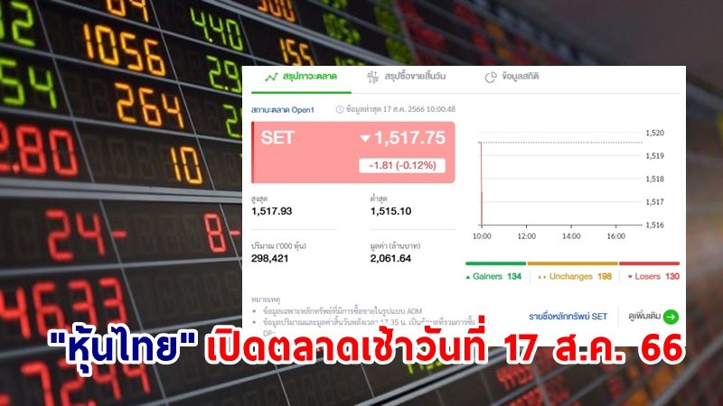 "หุ้นไทย" เช้าวันที่ 17 ส.ค. 66 อยู่ที่ระดับ 1,517.75 จุด เปลี่ยนแปลง 1.81 จุด