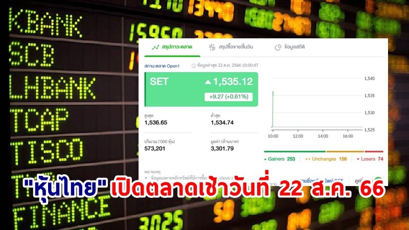 "หุ้นไทย" เช้าวันที่ 22 ส.ค. 66 อยู่ที่ระดับ 1,535.12 จุด เปลี่ยนแปลง 9.27 จุด