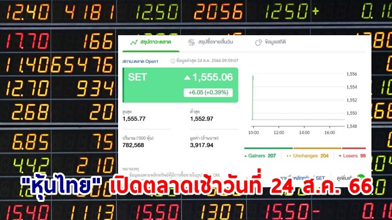 "หุ้นไทย" เช้าวันที่ 24 ส.ค. 66 อยู่ที่ระดับ 1,555.77 จุด เปลี่ยนแปลง 6.05 จุด