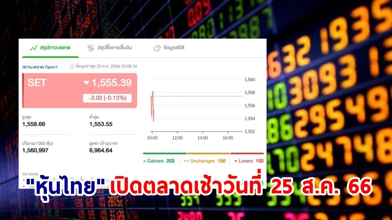 "หุ้นไทย" เช้าวันที่ 25 ส.ค. 66 อยู่ที่ระดับ 1,555.39 จุด เปลี่ยนแปลง 2.02 จุด