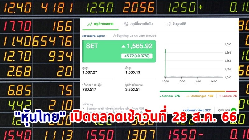 "หุ้นไทย" เช้าวันที่ 28 ส.ค. 66 อยู่ที่ระดับ 1,565.92 จุด เปลี่ยนแปลง 5.72 จุด