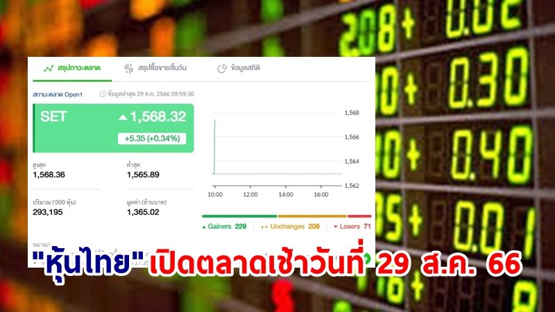 "หุ้นไทย" เช้าวันที่ 29 ส.ค. 66 อยู่ที่ระดับ 1,568.32 จุด เปลี่ยนแปลง 5.35 จุด