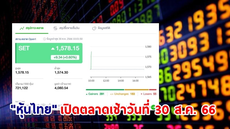 "หุ้นไทย" เช้าวันที่ 30 ส.ค. 66 อยู่ที่ระดับ 1,578.15 จุด เปลี่ยนแปลง 9.34 จุด