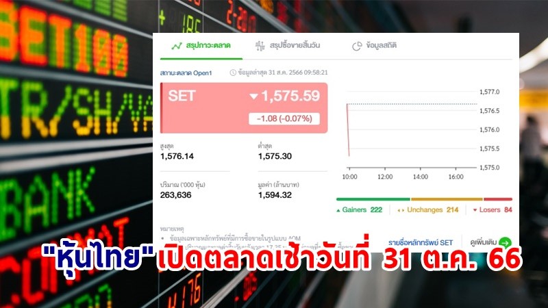 "หุ้นไทย" เช้าวันที่ 31 ส.ค. 66 อยู่ที่ระดับ 1,578.15 จุด เปลี่ยนแปลง 9.34 จุด