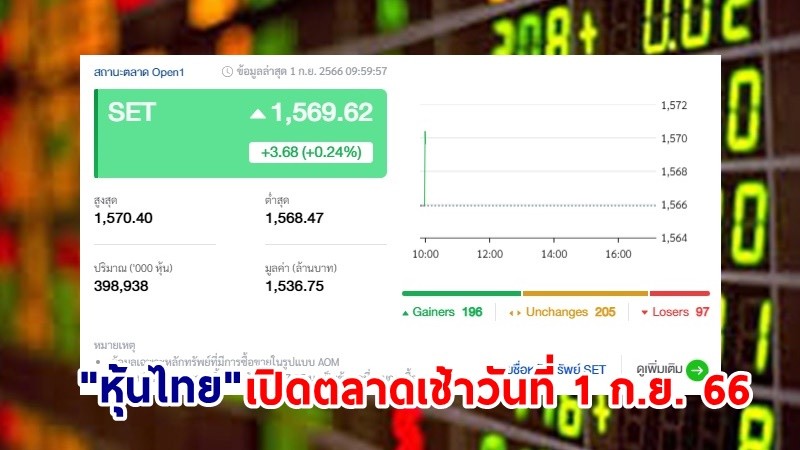 "หุ้นไทย" เช้าวันที่ 1 ก.ย. 66 อยู่ที่ระดับ 1,536.62 จุด เปลี่ยนแปลง 3.68 จุด