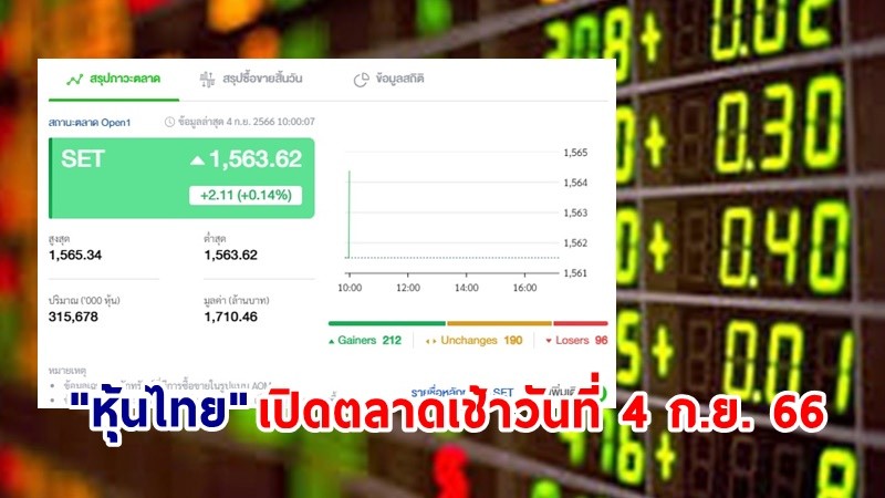 "หุ้นไทย" เช้าวันที่ 4 ก.ย. 66 อยู่ที่ระดับ 1,563.62 จุด เปลี่ยนแปลง 2.11 จุด