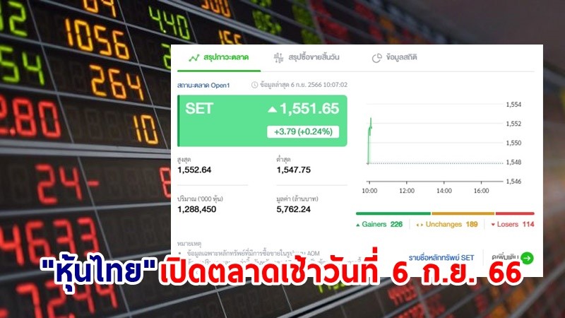 "หุ้นไทย" เช้าวันที่ 6 ก.ย. 66 อยู่ที่ระดับ 1,551.65 จุด เปลี่ยนแปลง 3.79 จุด