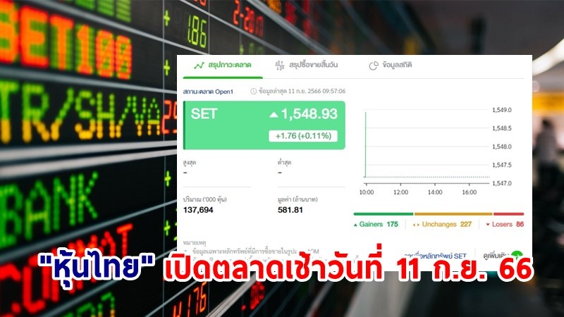 "หุ้นไทย" เช้าวันที่ 11 ก.ย. 66 อยู่ที่ระดับ 1,548.93 จุด เปลี่ยนแปลง 1.76 จุด