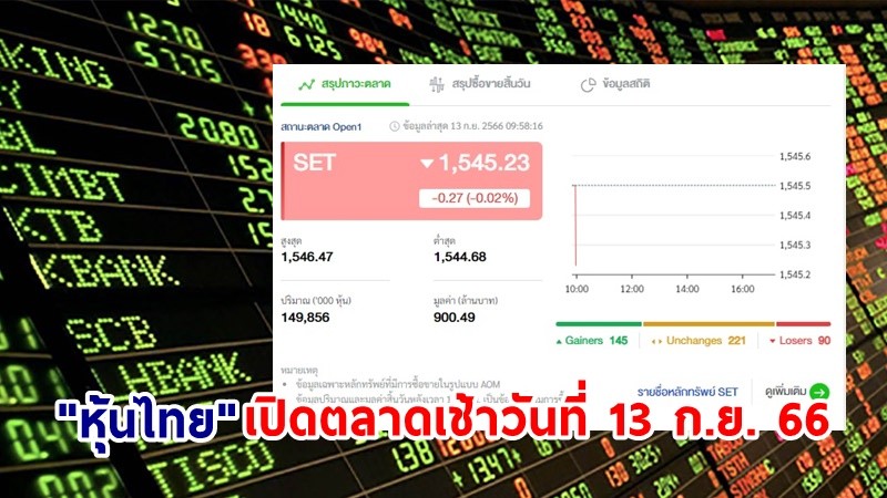 "หุ้นไทย" เช้าวันที่ 13 ก.ย. 66 อยู่ที่ระดับ 1,545.23 จุด เปลี่ยนแปลง 0.27 จุด